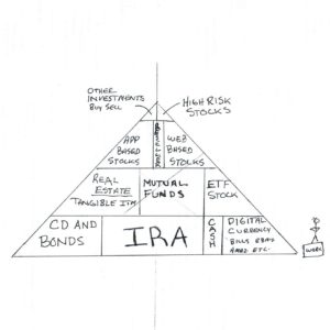 Investment pyramid