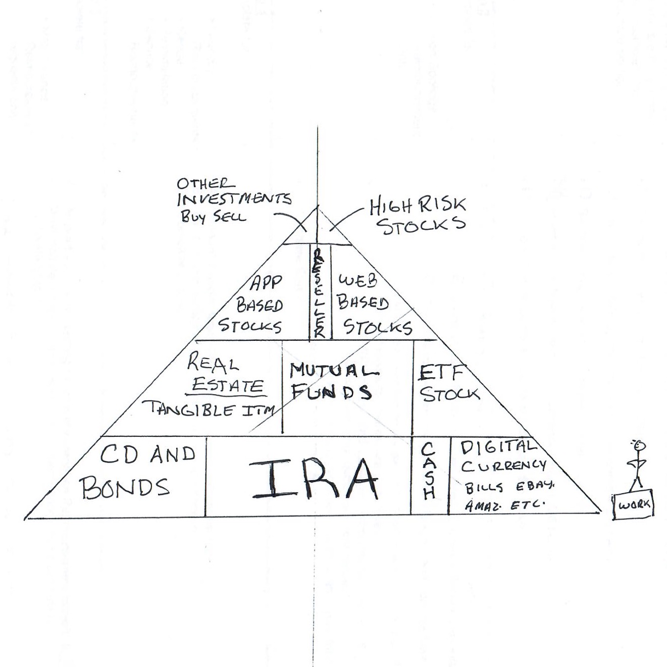 Investment pyramid